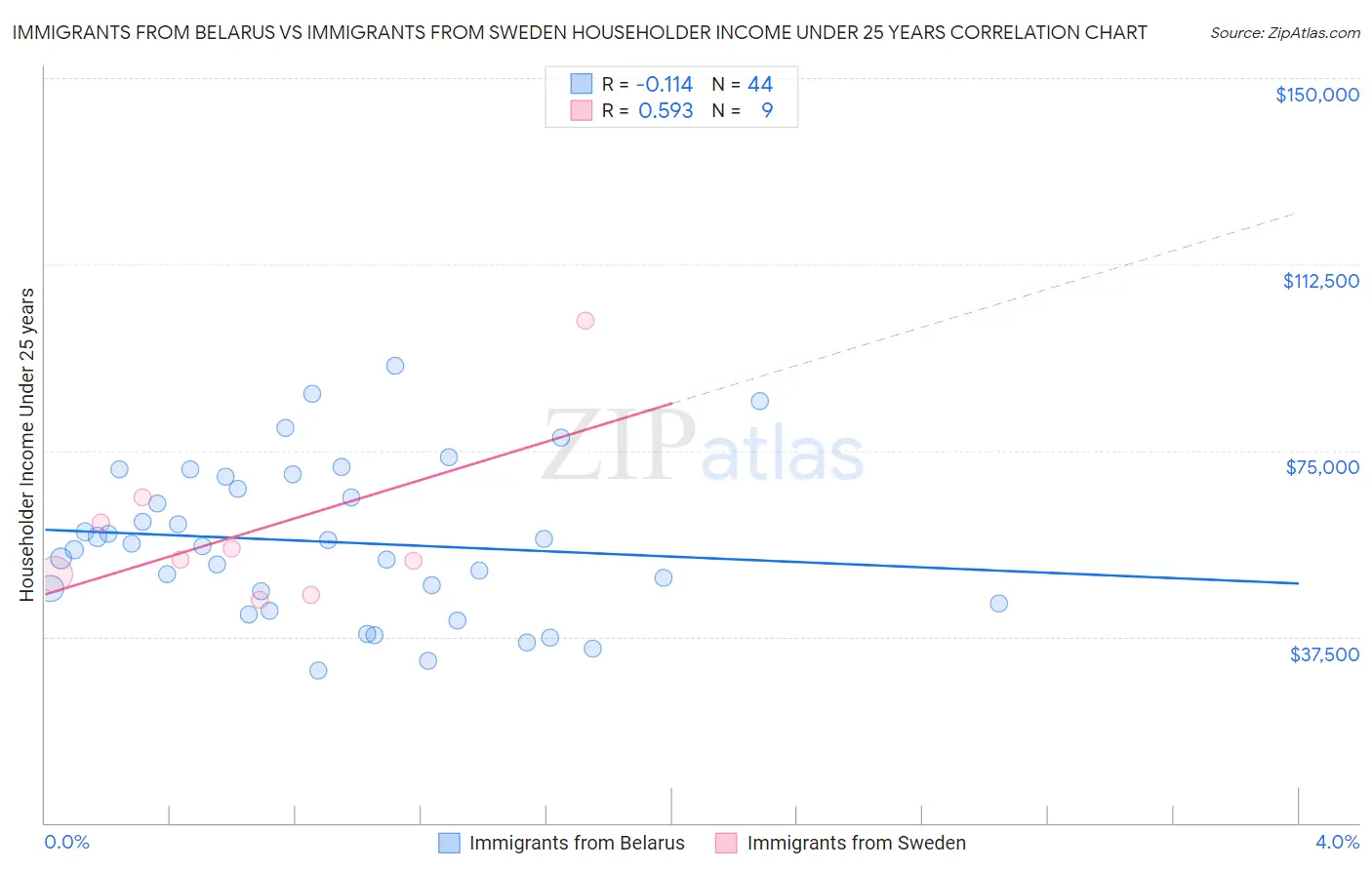 Immigrants from Belarus vs Immigrants from Sweden Householder Income Under 25 years