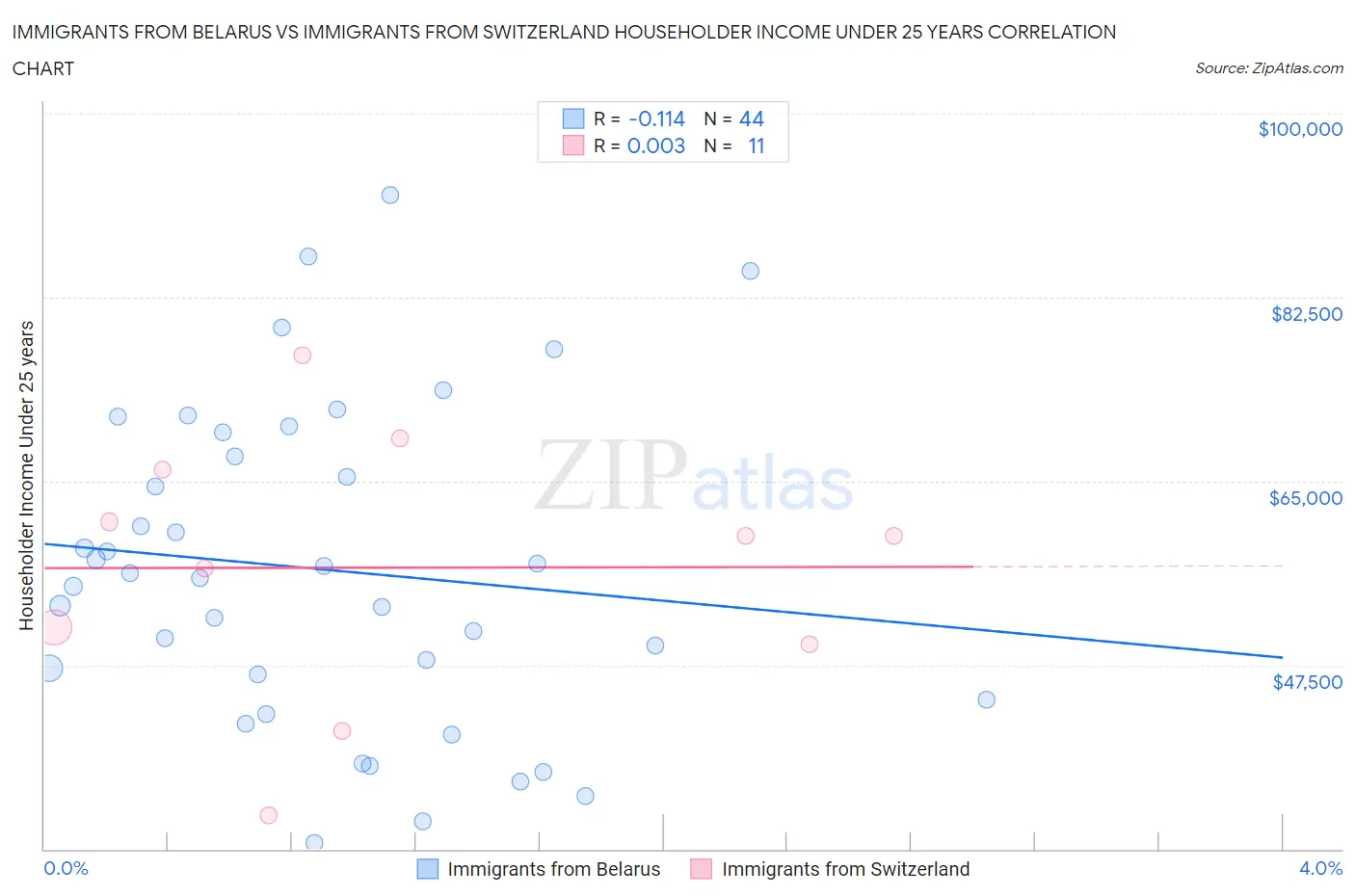 Immigrants from Belarus vs Immigrants from Switzerland Householder Income Under 25 years