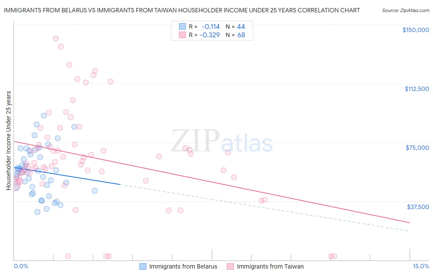 Immigrants from Belarus vs Immigrants from Taiwan Householder Income Under 25 years