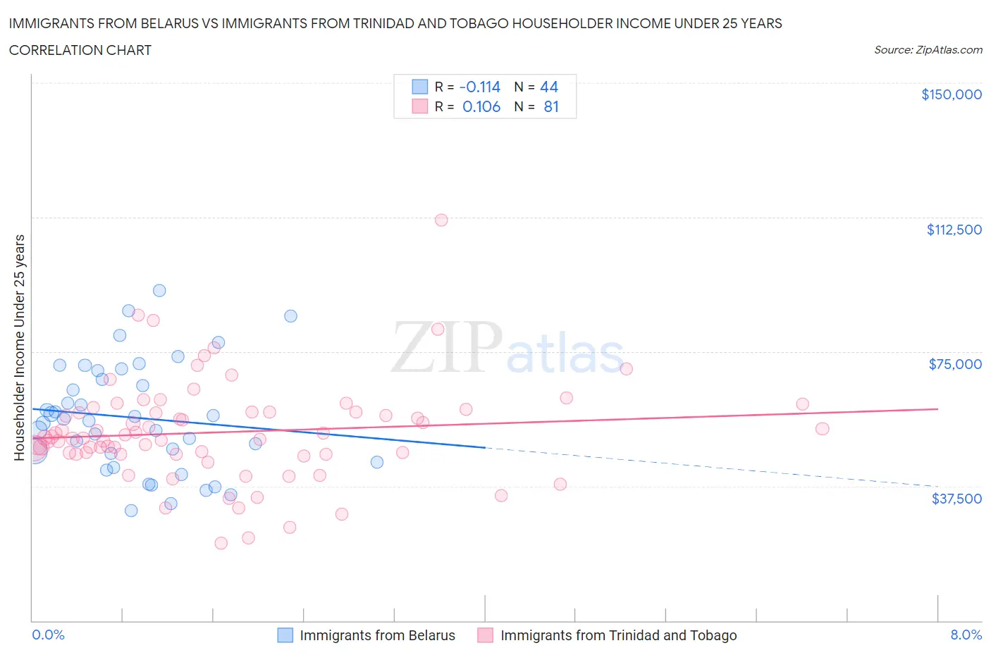 Immigrants from Belarus vs Immigrants from Trinidad and Tobago Householder Income Under 25 years