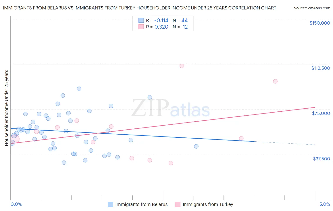 Immigrants from Belarus vs Immigrants from Turkey Householder Income Under 25 years