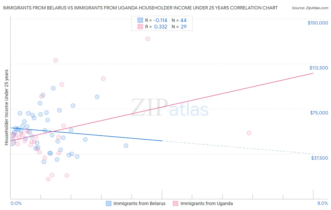 Immigrants from Belarus vs Immigrants from Uganda Householder Income Under 25 years