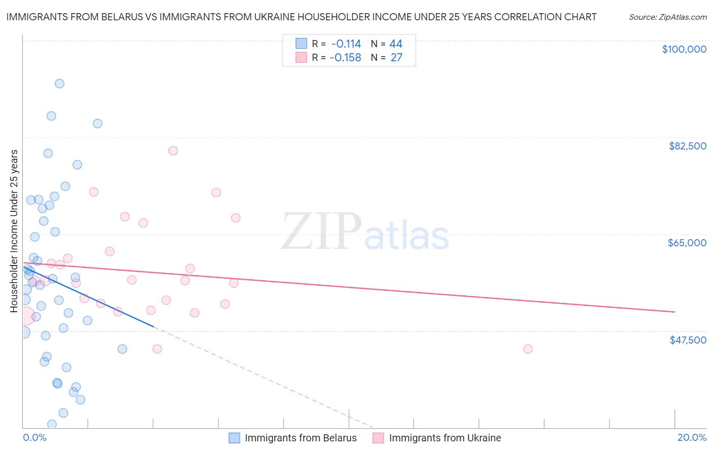 Immigrants from Belarus vs Immigrants from Ukraine Householder Income Under 25 years