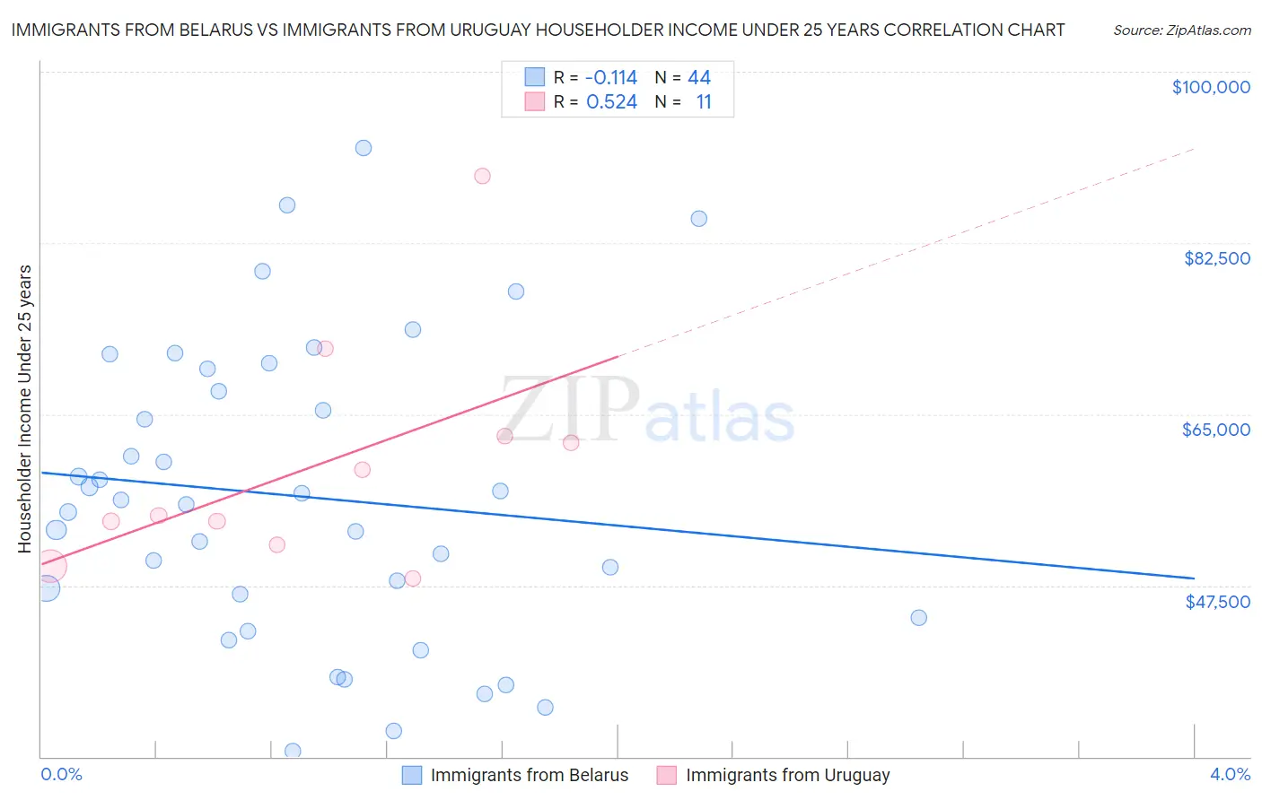 Immigrants from Belarus vs Immigrants from Uruguay Householder Income Under 25 years