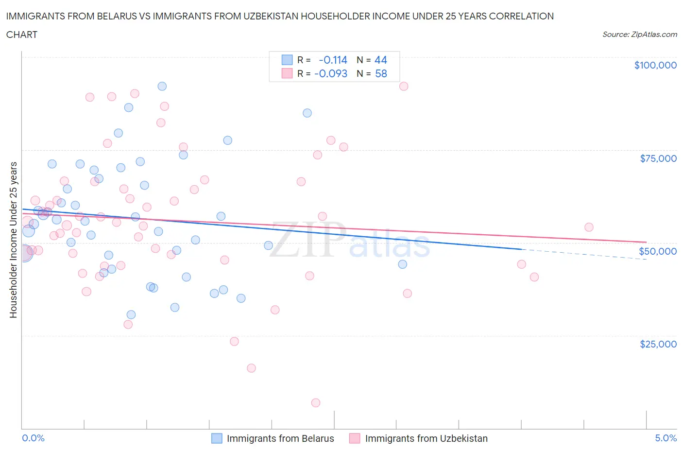 Immigrants from Belarus vs Immigrants from Uzbekistan Householder Income Under 25 years