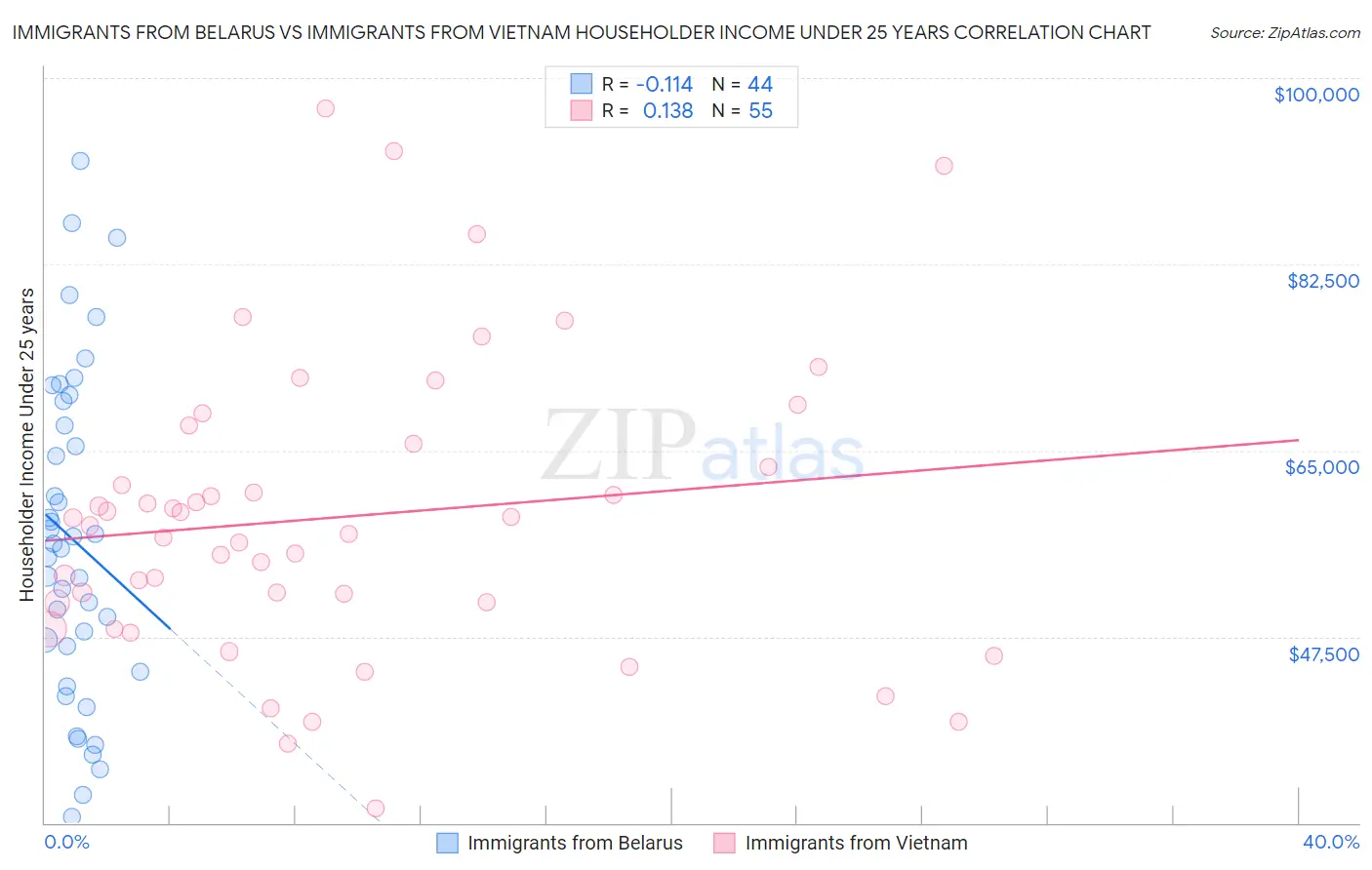 Immigrants from Belarus vs Immigrants from Vietnam Householder Income Under 25 years