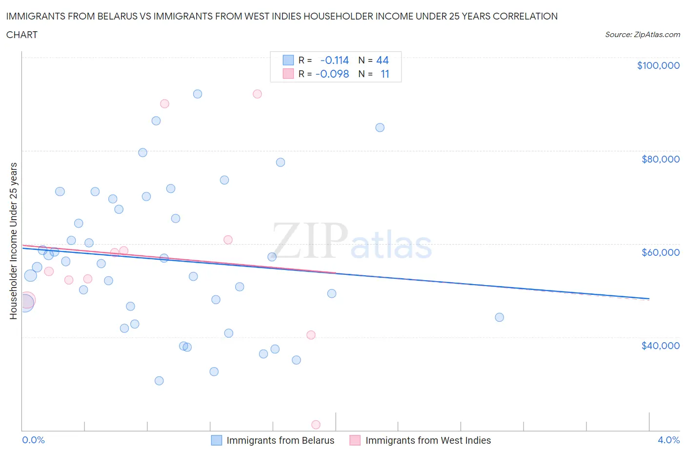 Immigrants from Belarus vs Immigrants from West Indies Householder Income Under 25 years