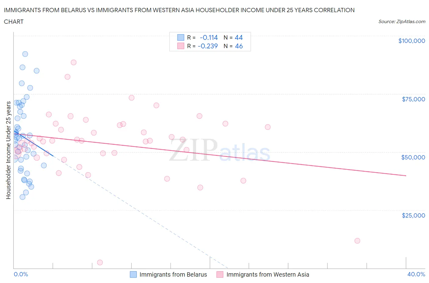 Immigrants from Belarus vs Immigrants from Western Asia Householder Income Under 25 years
