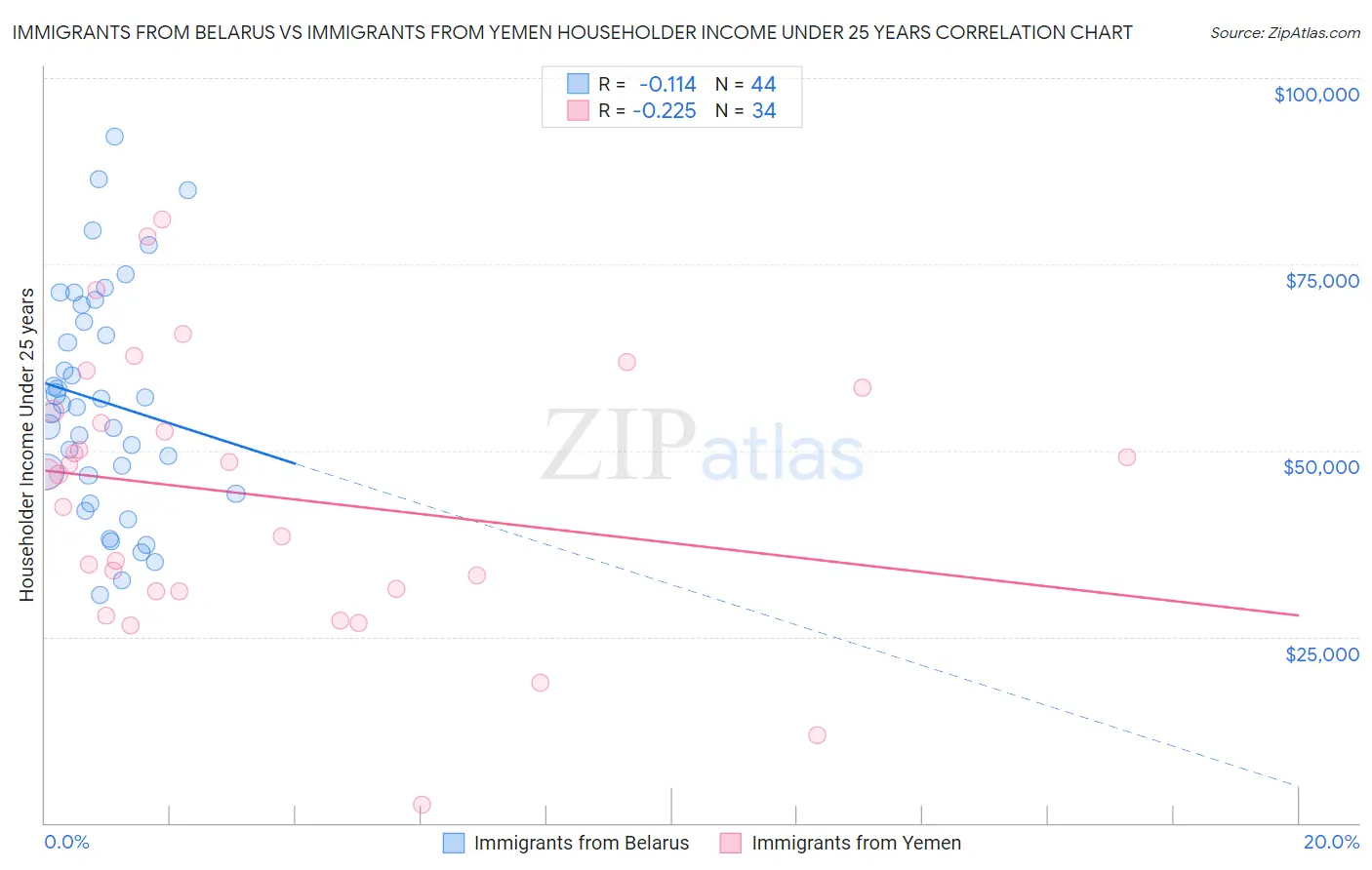 Immigrants from Belarus vs Immigrants from Yemen Householder Income Under 25 years
