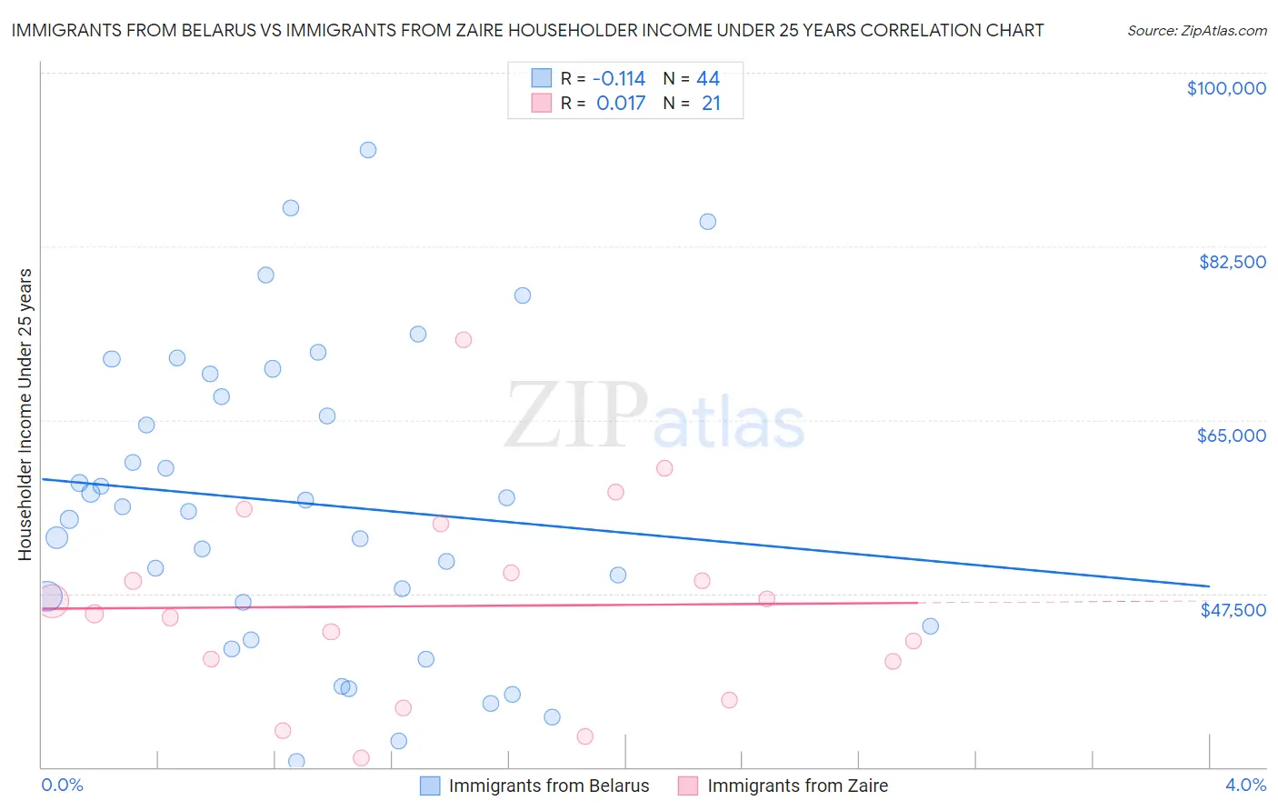 Immigrants from Belarus vs Immigrants from Zaire Householder Income Under 25 years