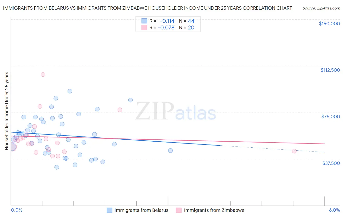 Immigrants from Belarus vs Immigrants from Zimbabwe Householder Income Under 25 years