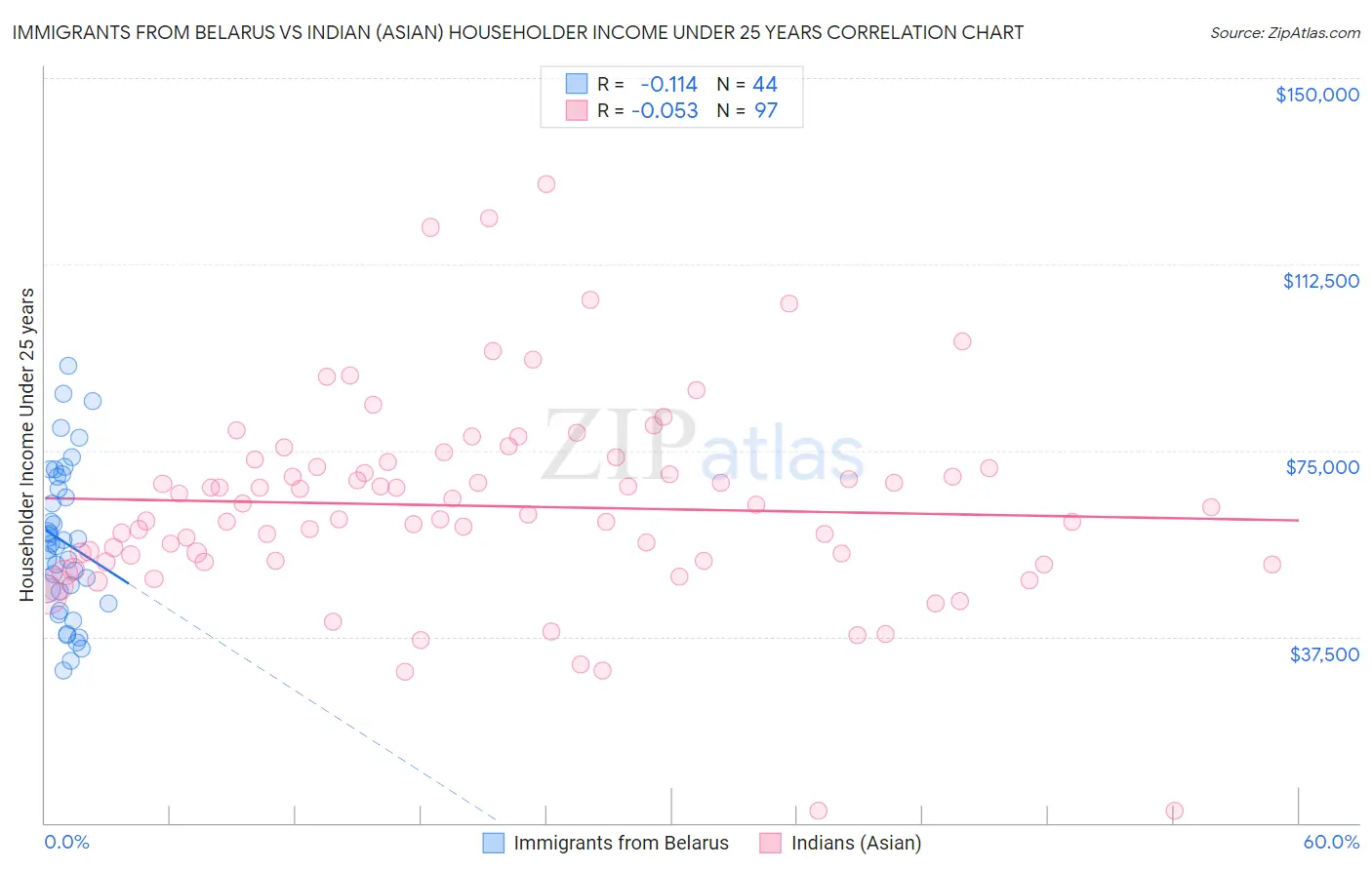 Immigrants from Belarus vs Indian (Asian) Householder Income Under 25 years