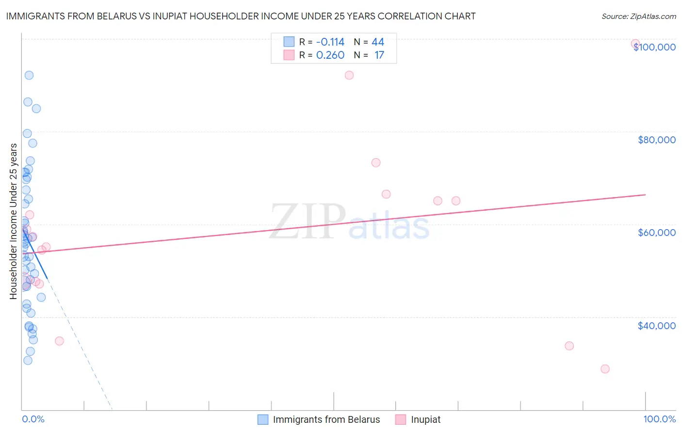 Immigrants from Belarus vs Inupiat Householder Income Under 25 years