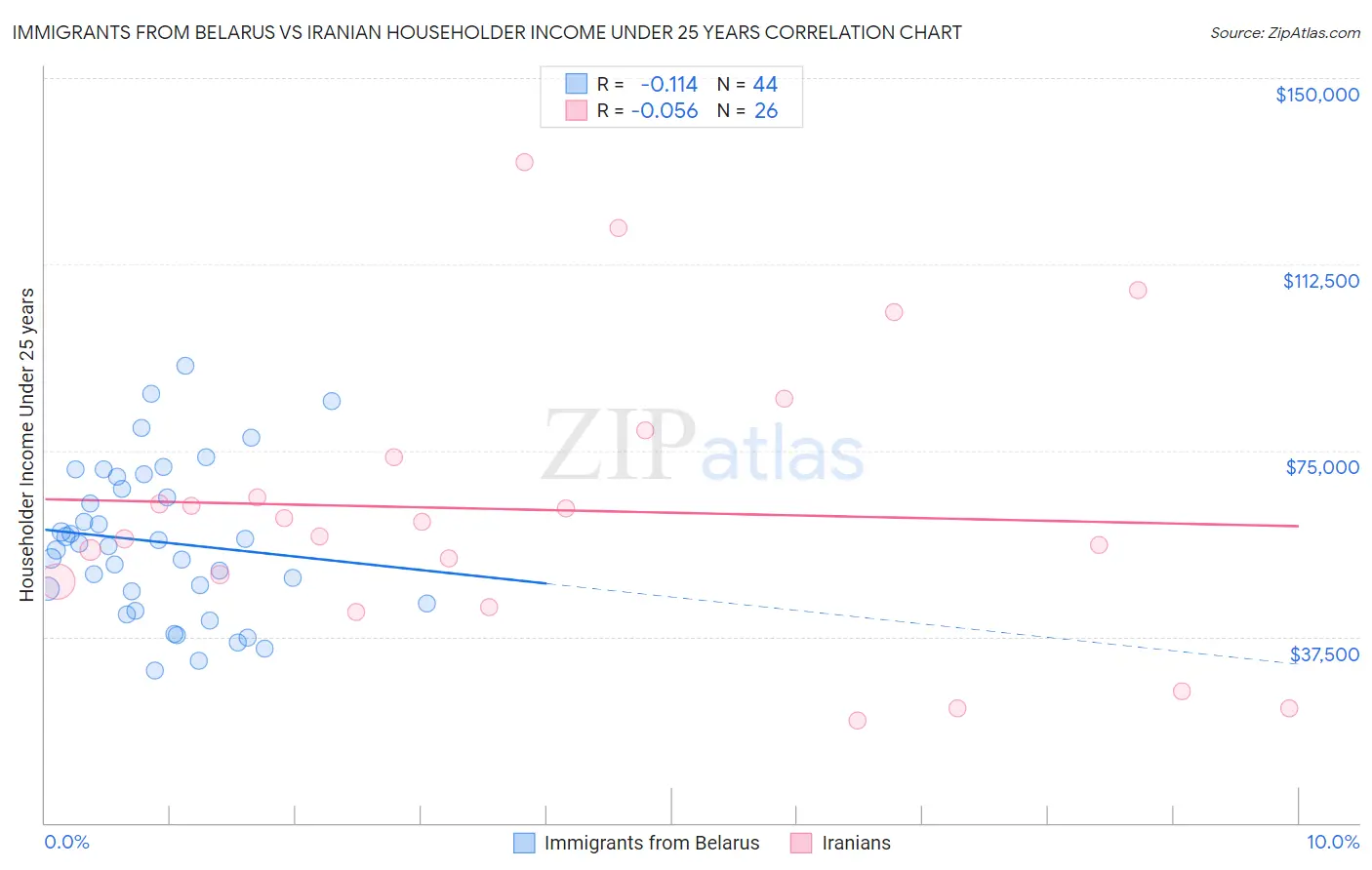Immigrants from Belarus vs Iranian Householder Income Under 25 years