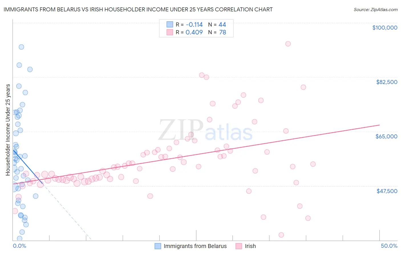 Immigrants from Belarus vs Irish Householder Income Under 25 years