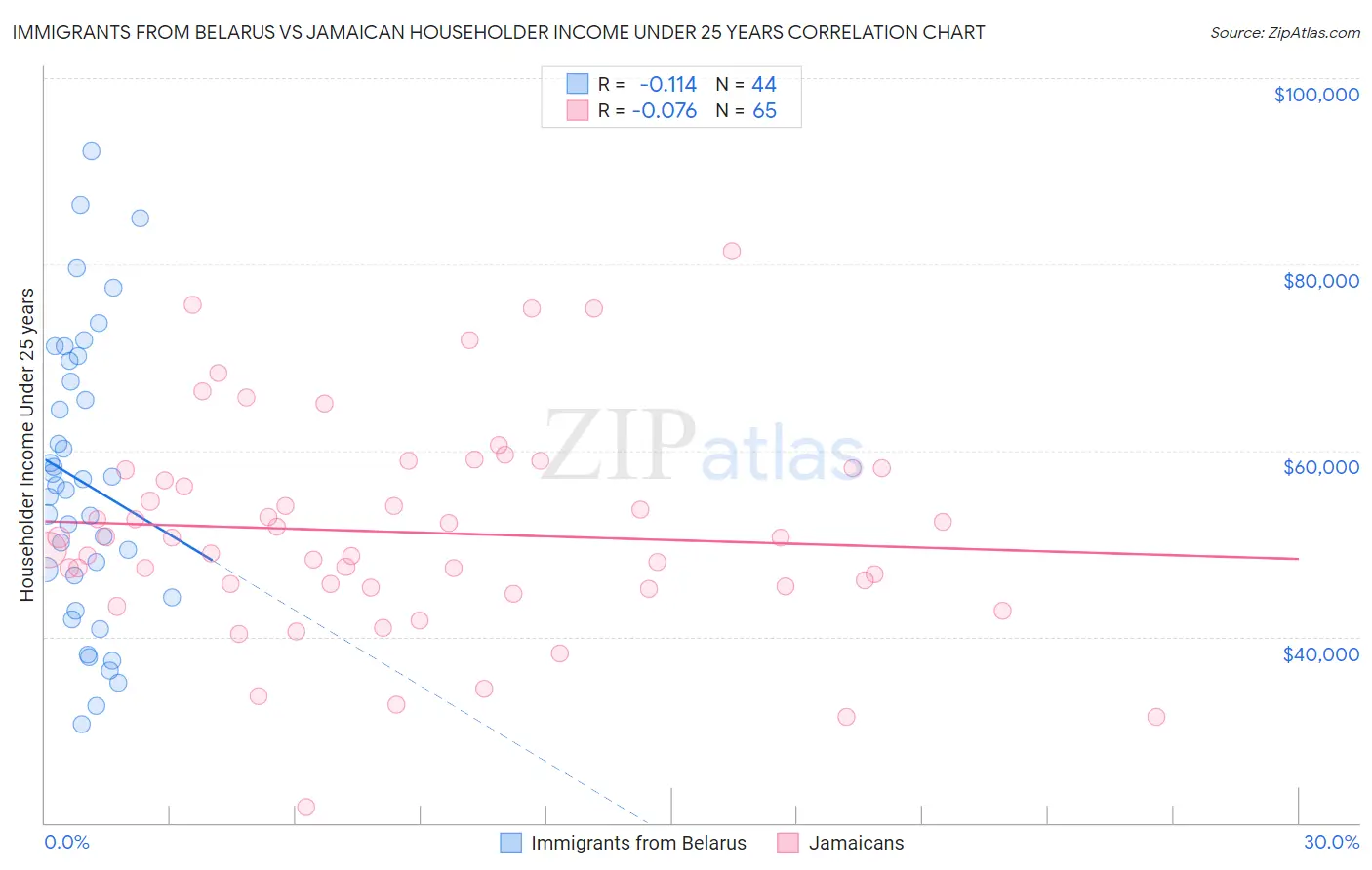 Immigrants from Belarus vs Jamaican Householder Income Under 25 years