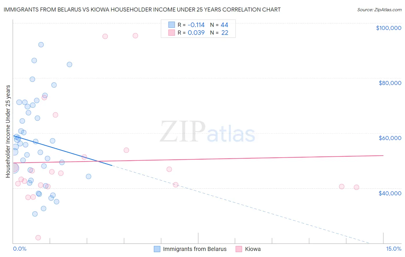 Immigrants from Belarus vs Kiowa Householder Income Under 25 years