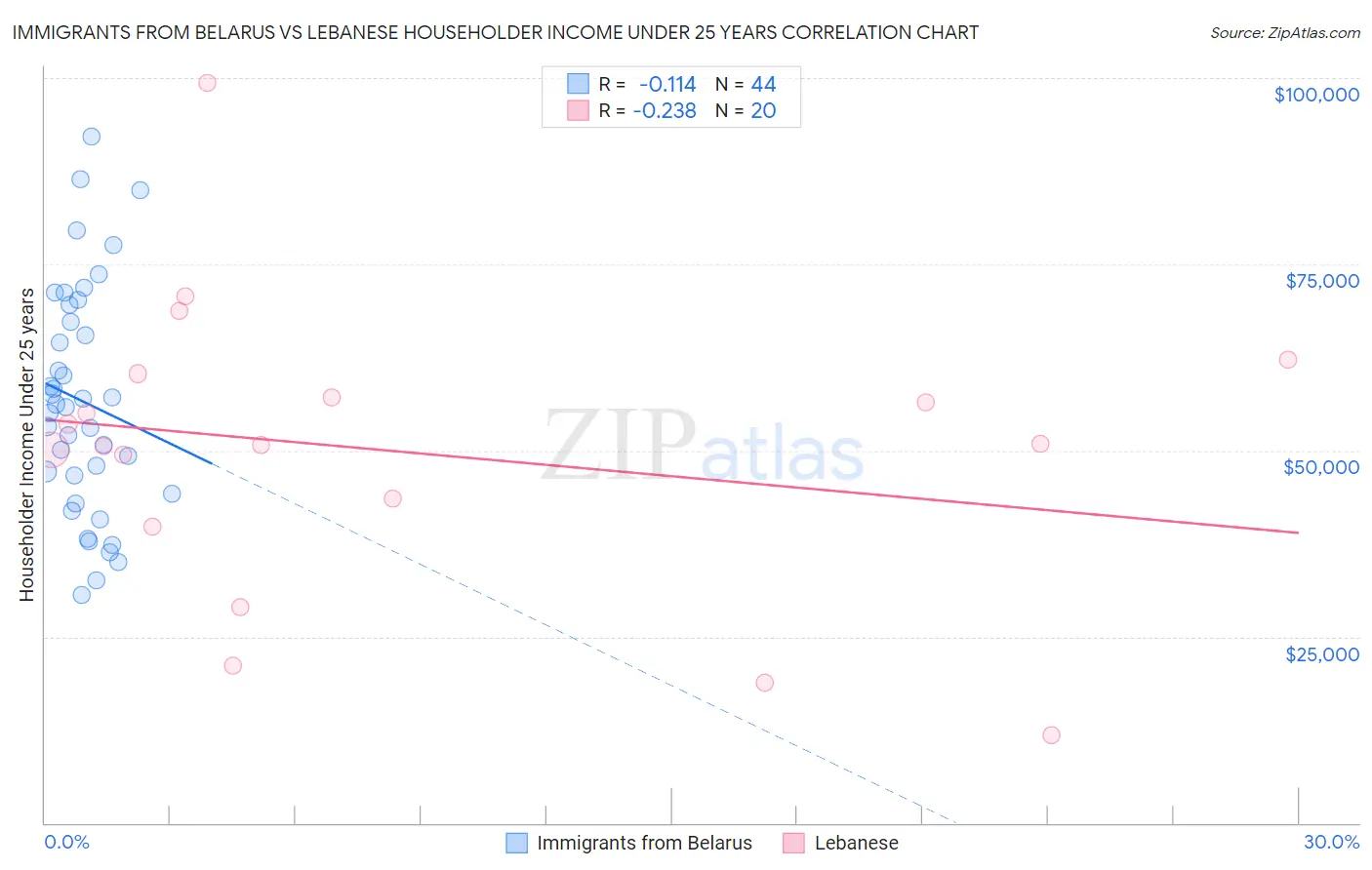 Immigrants from Belarus vs Lebanese Householder Income Under 25 years
