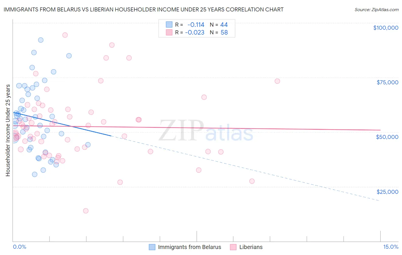 Immigrants from Belarus vs Liberian Householder Income Under 25 years