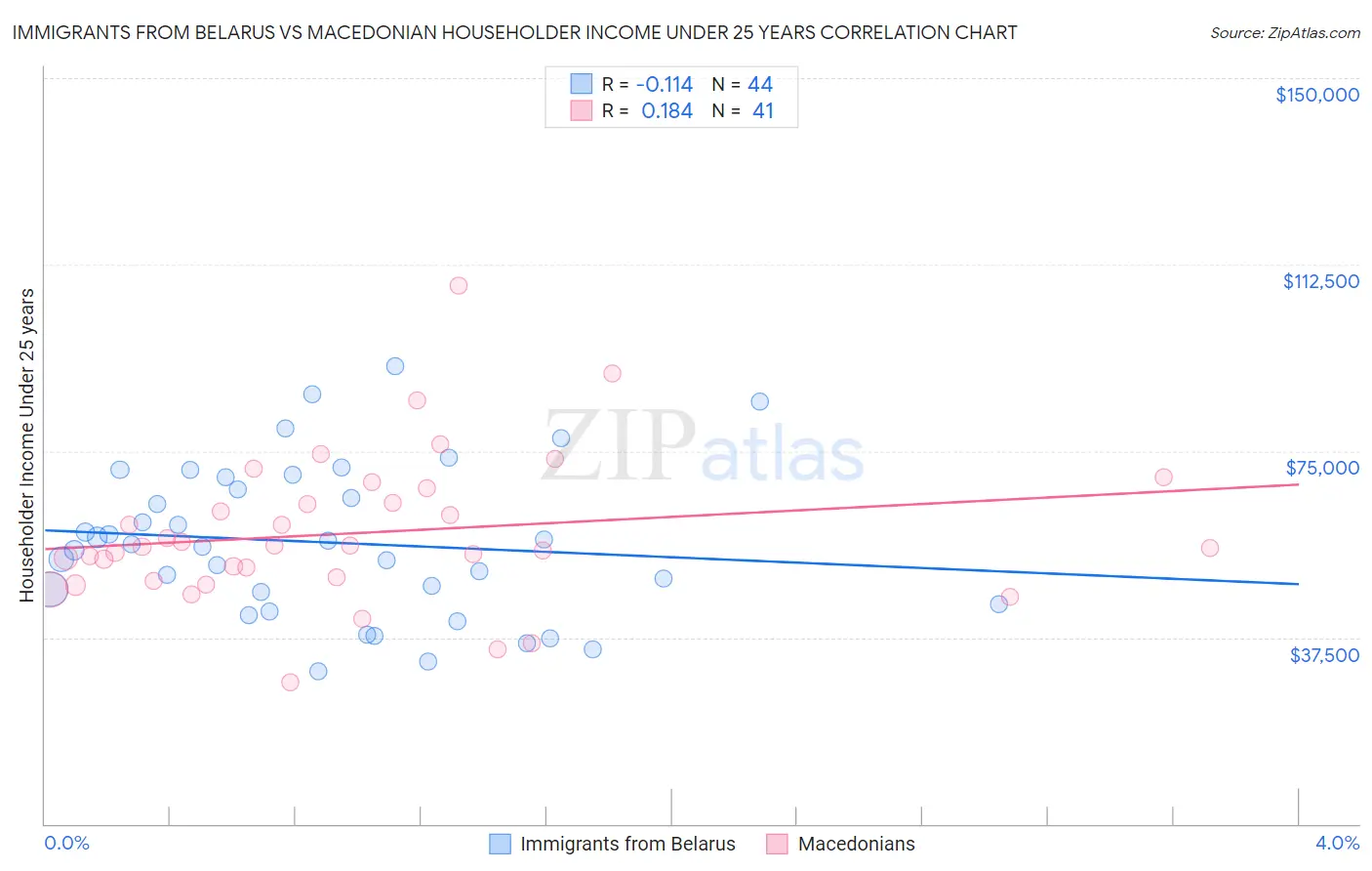 Immigrants from Belarus vs Macedonian Householder Income Under 25 years