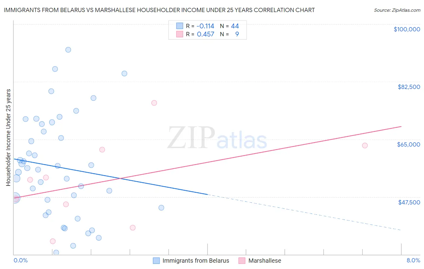 Immigrants from Belarus vs Marshallese Householder Income Under 25 years