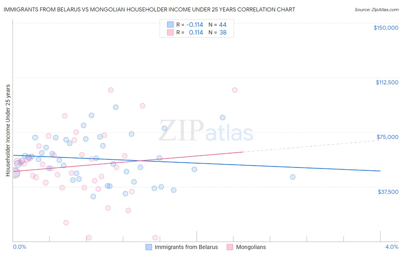 Immigrants from Belarus vs Mongolian Householder Income Under 25 years