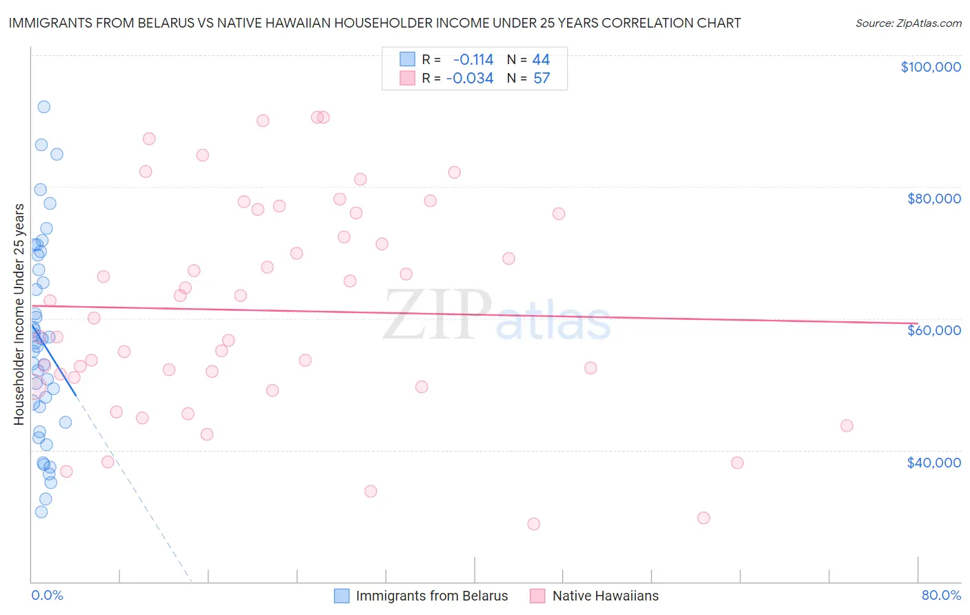 Immigrants from Belarus vs Native Hawaiian Householder Income Under 25 years