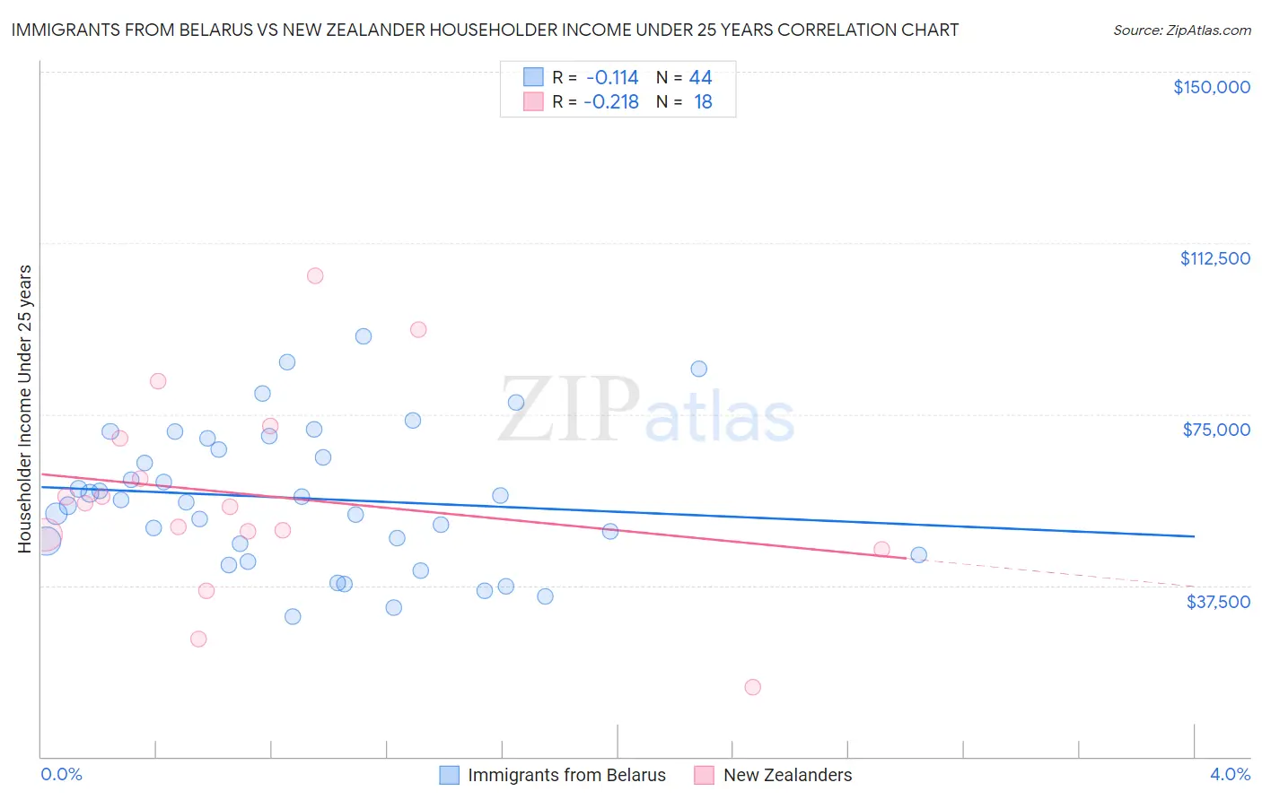 Immigrants from Belarus vs New Zealander Householder Income Under 25 years