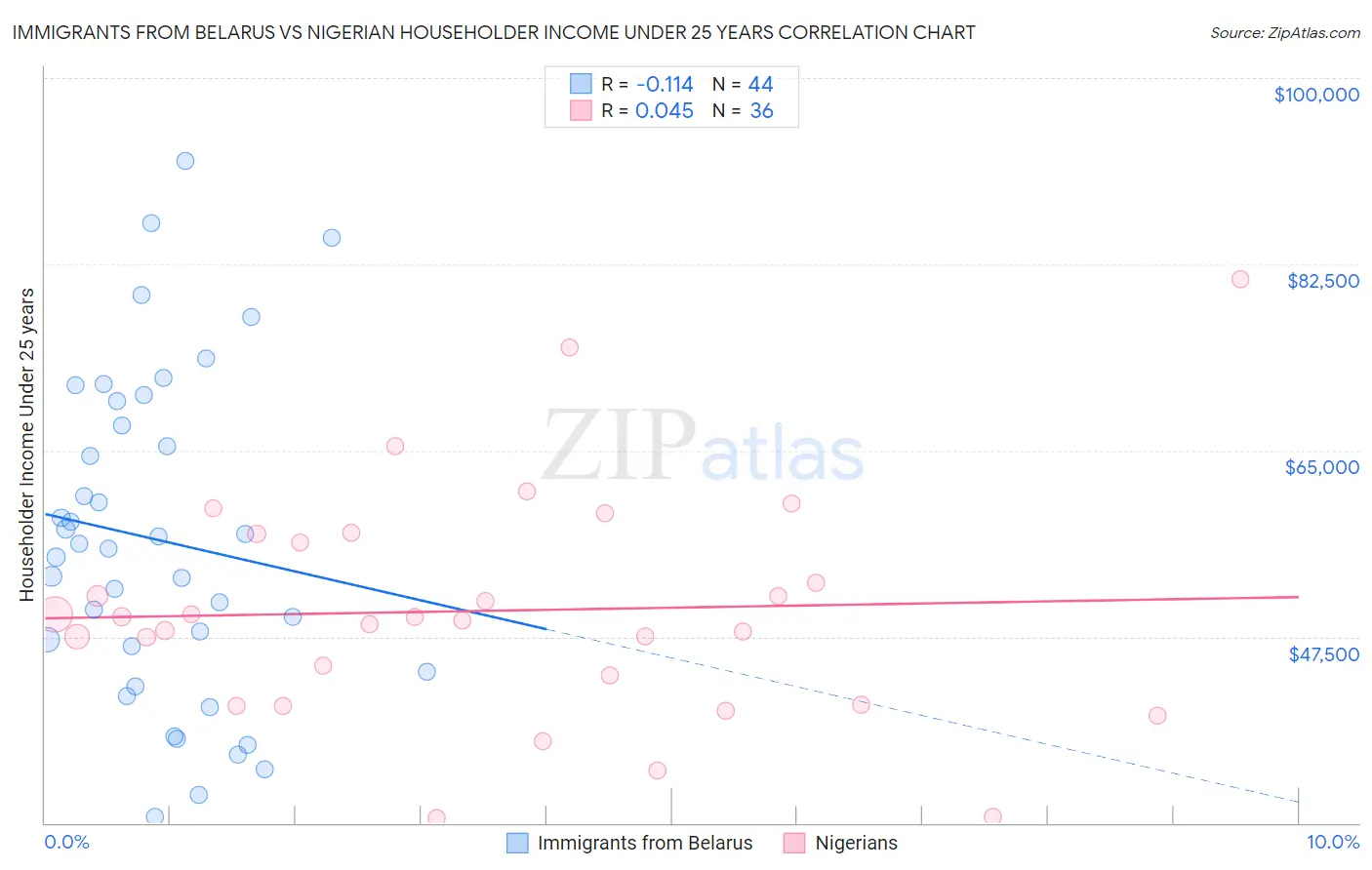Immigrants from Belarus vs Nigerian Householder Income Under 25 years