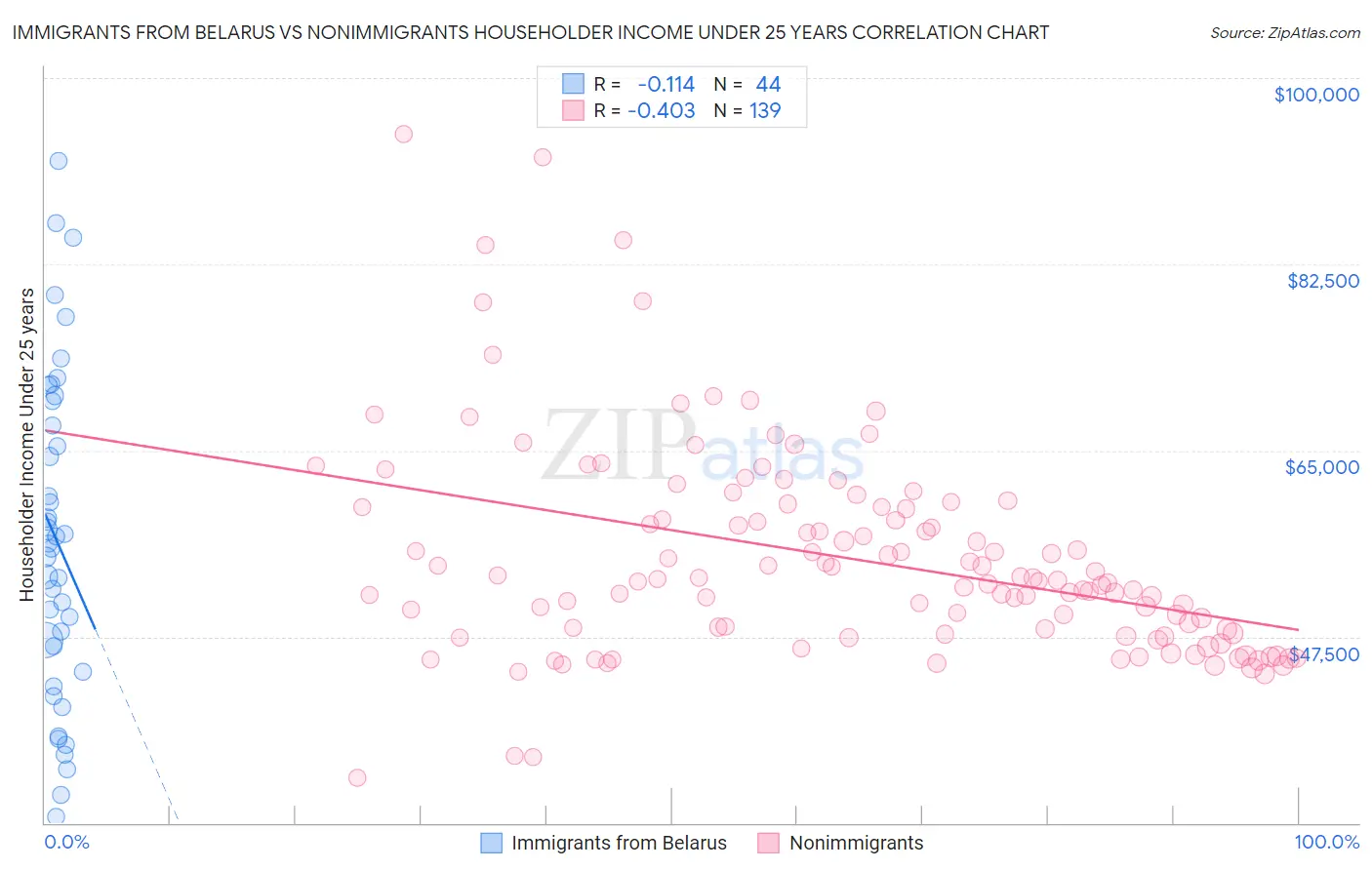 Immigrants from Belarus vs Nonimmigrants Householder Income Under 25 years