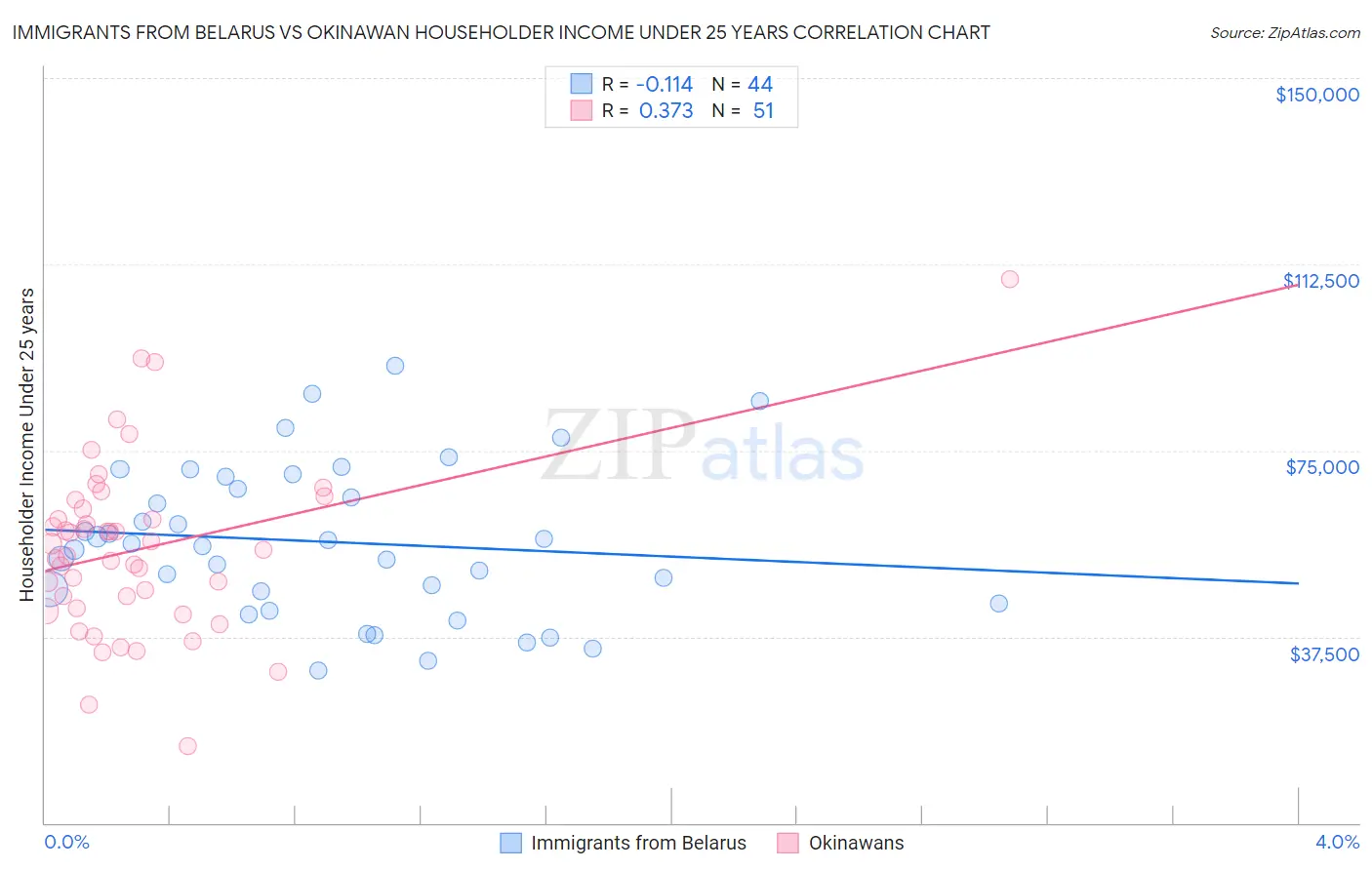 Immigrants from Belarus vs Okinawan Householder Income Under 25 years