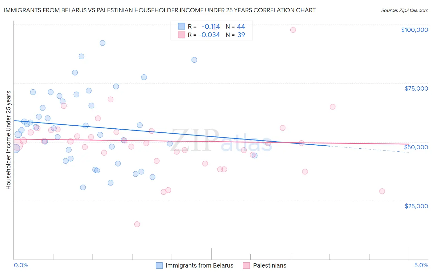 Immigrants from Belarus vs Palestinian Householder Income Under 25 years