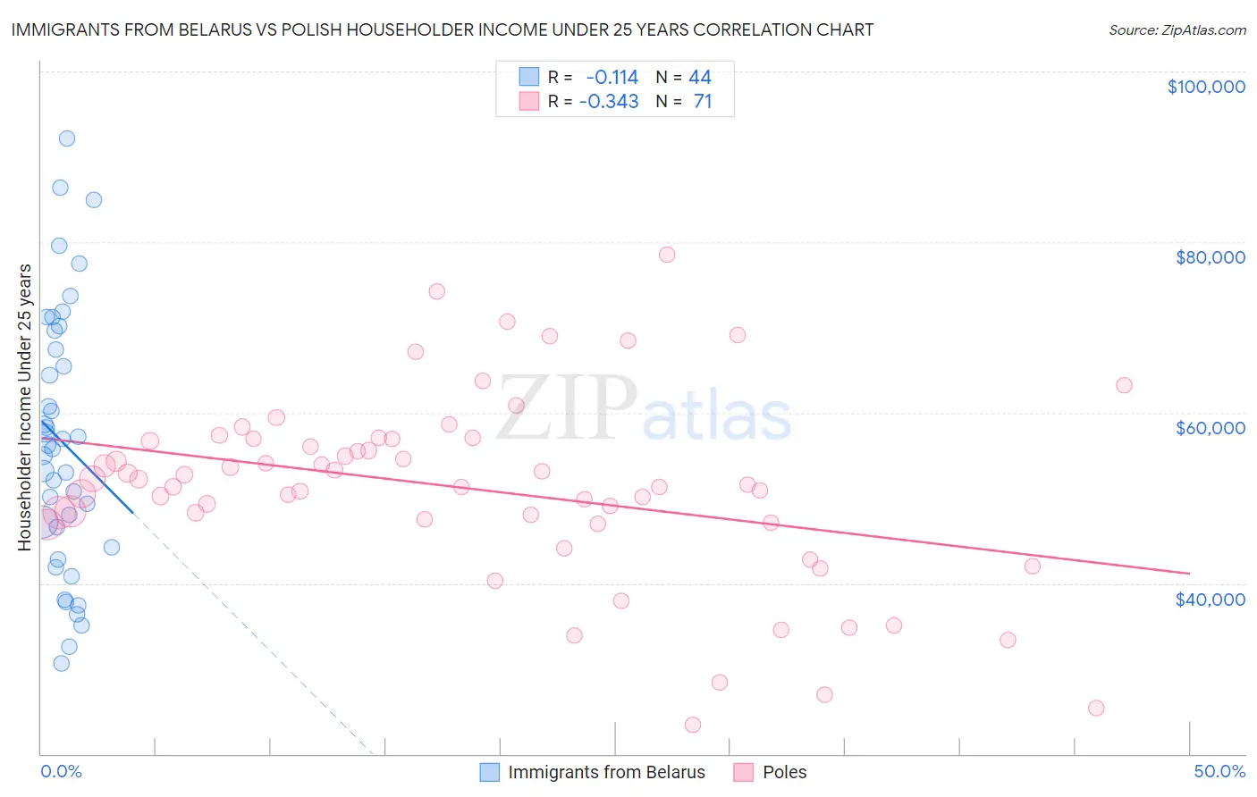 Immigrants from Belarus vs Polish Householder Income Under 25 years