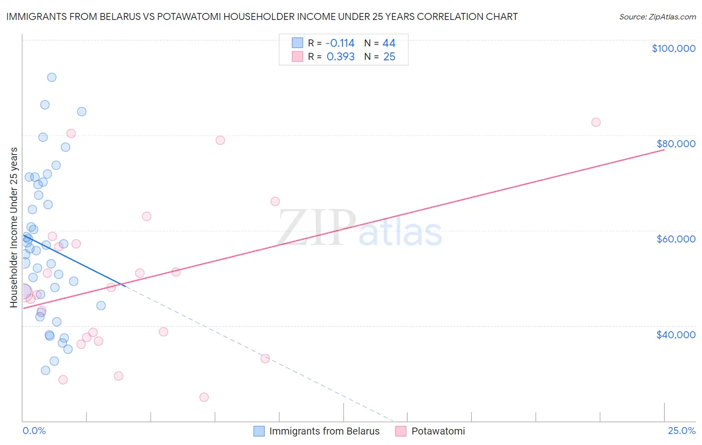 Immigrants from Belarus vs Potawatomi Householder Income Under 25 years