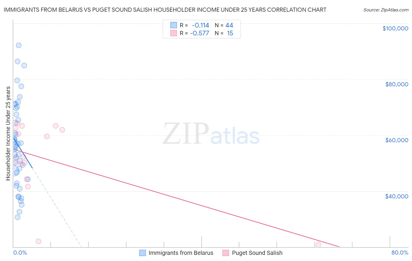 Immigrants from Belarus vs Puget Sound Salish Householder Income Under 25 years