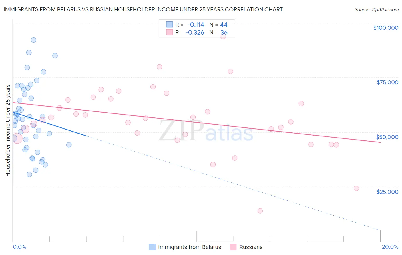 Immigrants from Belarus vs Russian Householder Income Under 25 years