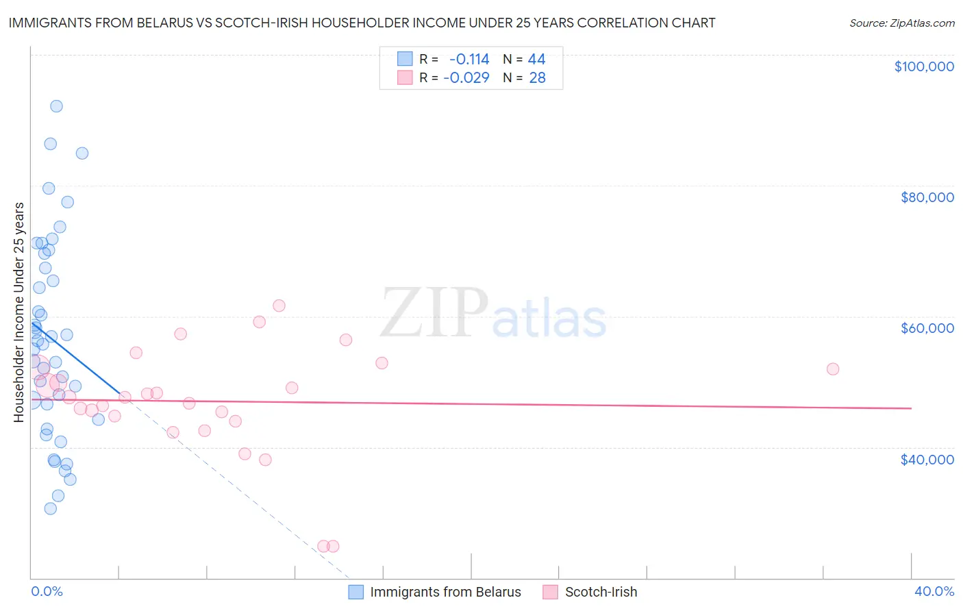 Immigrants from Belarus vs Scotch-Irish Householder Income Under 25 years