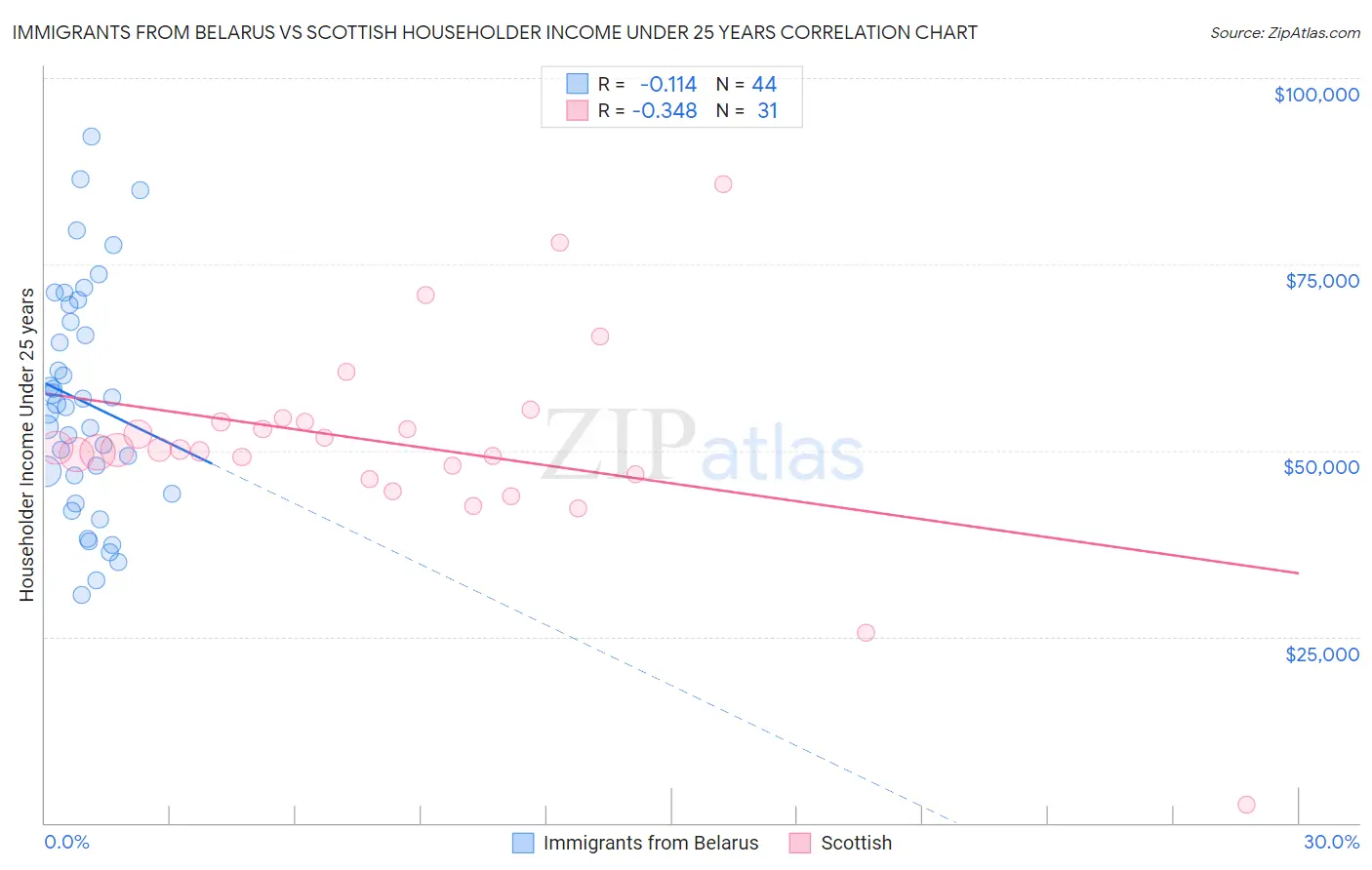 Immigrants from Belarus vs Scottish Householder Income Under 25 years