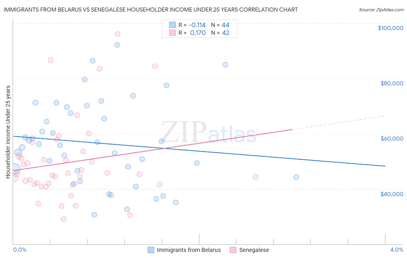 Immigrants from Belarus vs Senegalese Householder Income Under 25 years
