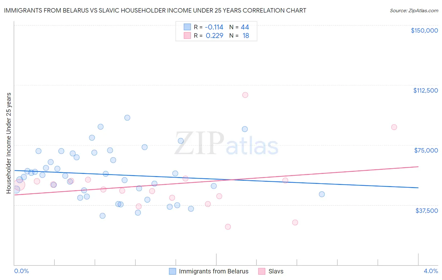 Immigrants from Belarus vs Slavic Householder Income Under 25 years