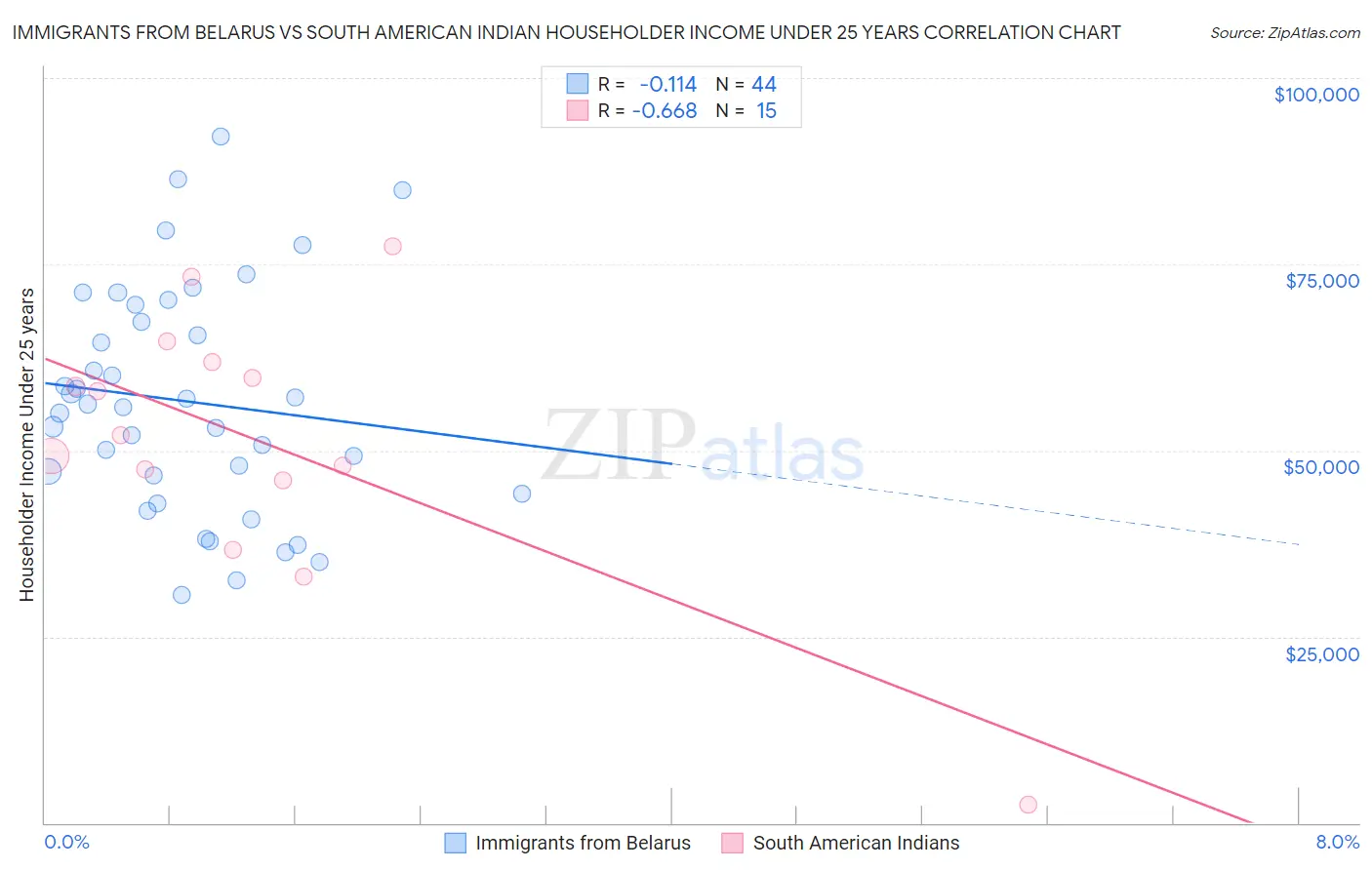Immigrants from Belarus vs South American Indian Householder Income Under 25 years