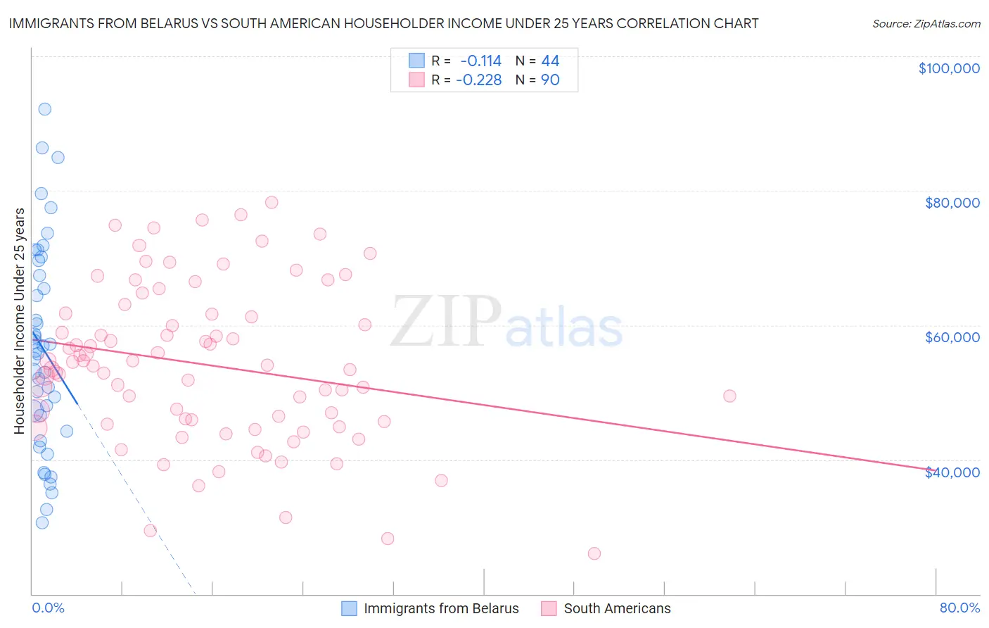Immigrants from Belarus vs South American Householder Income Under 25 years