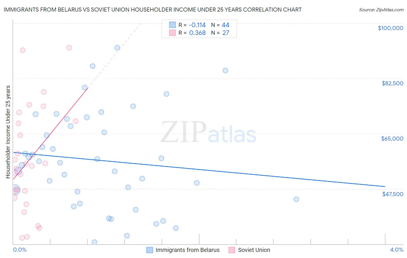 Immigrants from Belarus vs Soviet Union Householder Income Under 25 years