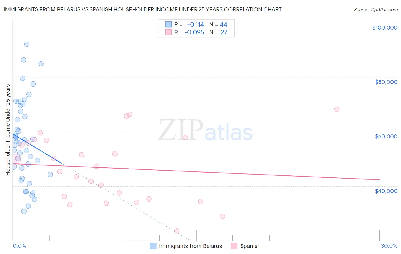 Immigrants from Belarus vs Spanish Householder Income Under 25 years