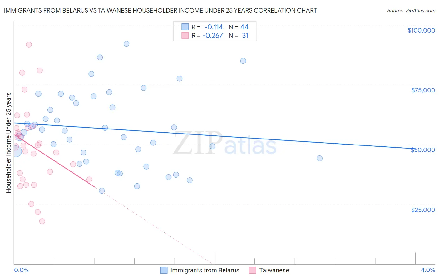 Immigrants from Belarus vs Taiwanese Householder Income Under 25 years