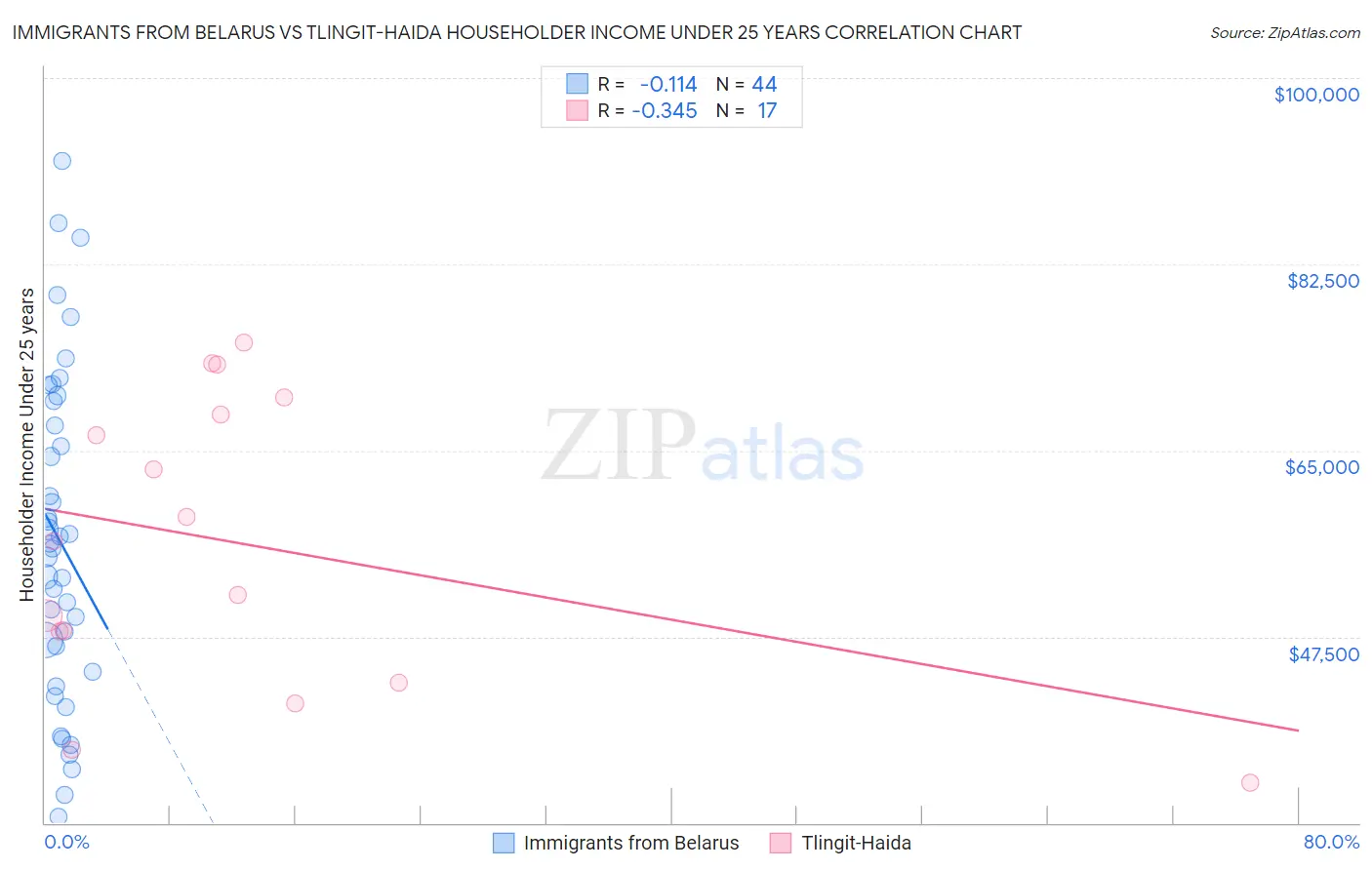 Immigrants from Belarus vs Tlingit-Haida Householder Income Under 25 years