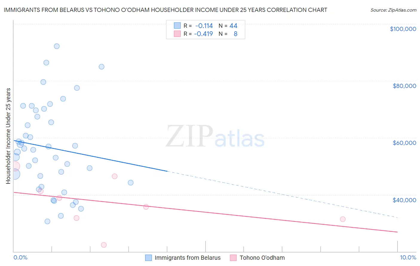 Immigrants from Belarus vs Tohono O'odham Householder Income Under 25 years