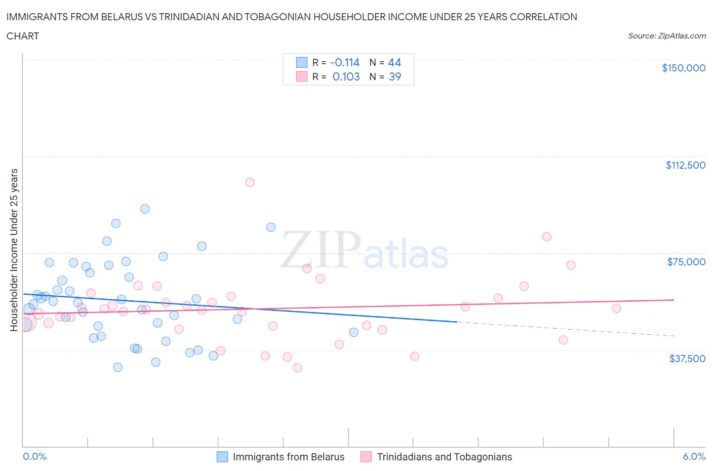 Immigrants from Belarus vs Trinidadian and Tobagonian Householder Income Under 25 years