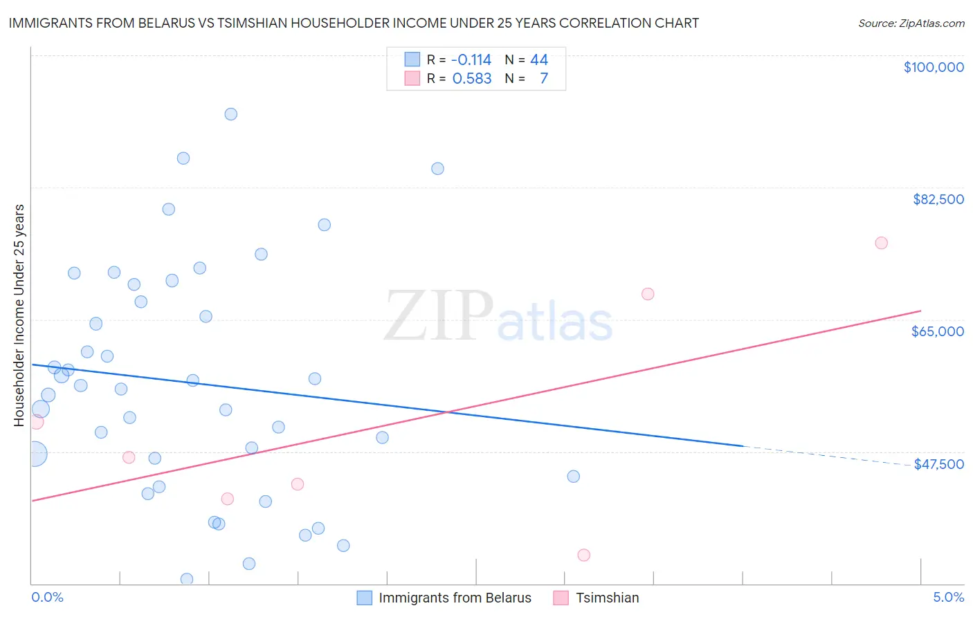 Immigrants from Belarus vs Tsimshian Householder Income Under 25 years