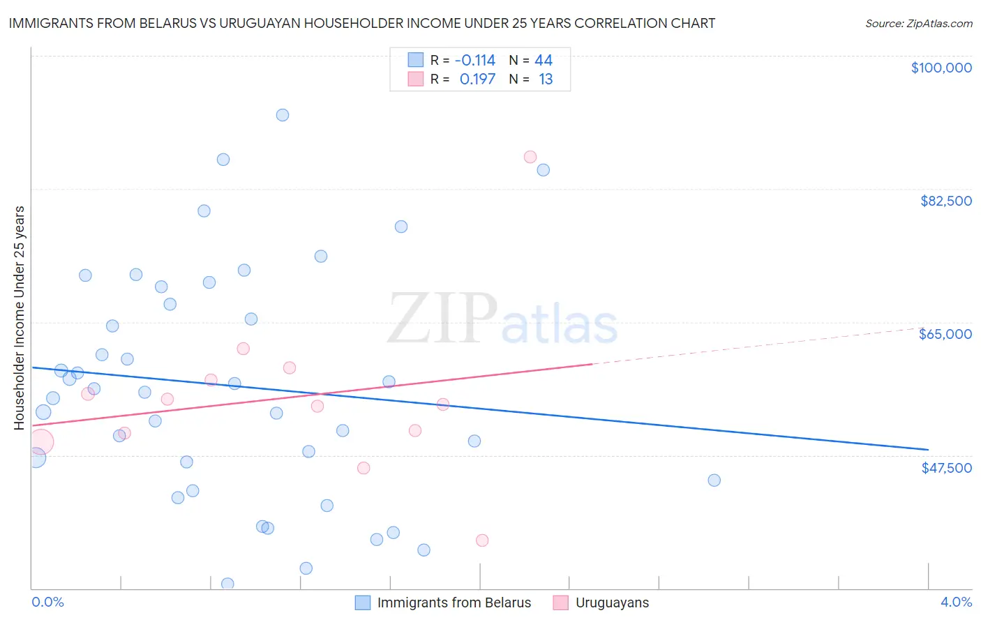 Immigrants from Belarus vs Uruguayan Householder Income Under 25 years